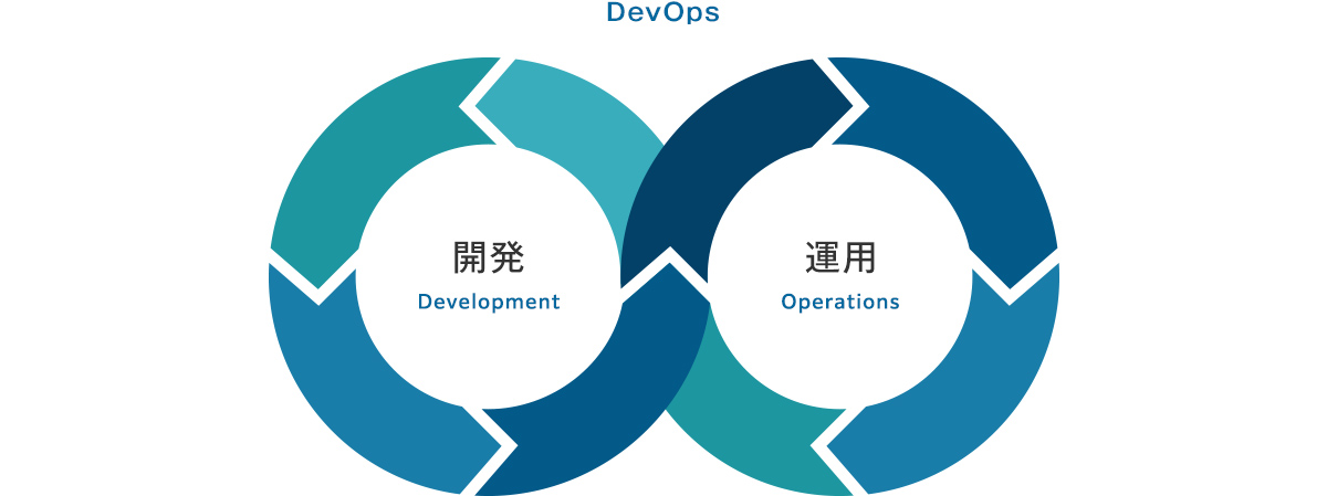 DevOps図