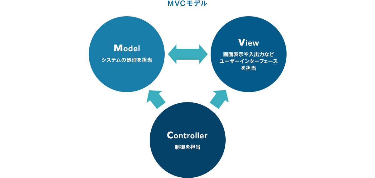 MVCモデル図