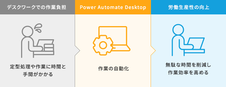 業務の自動化を支援