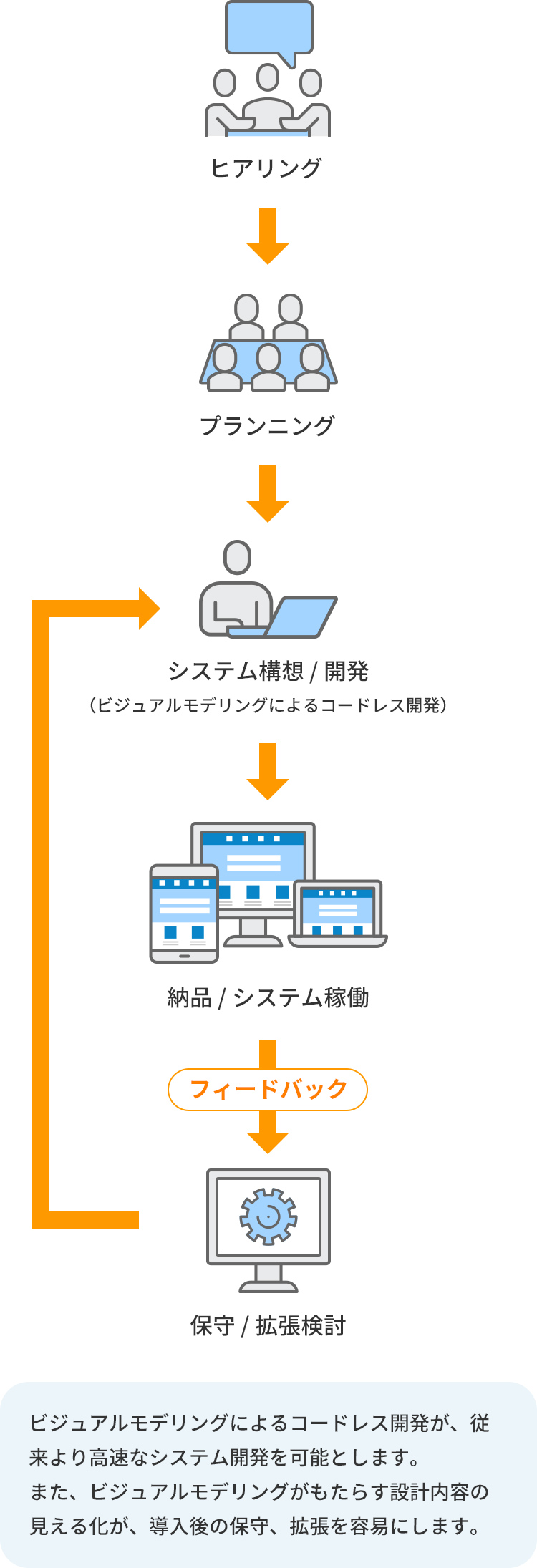 ビジュアルモデリングによるコードレス開発モデル