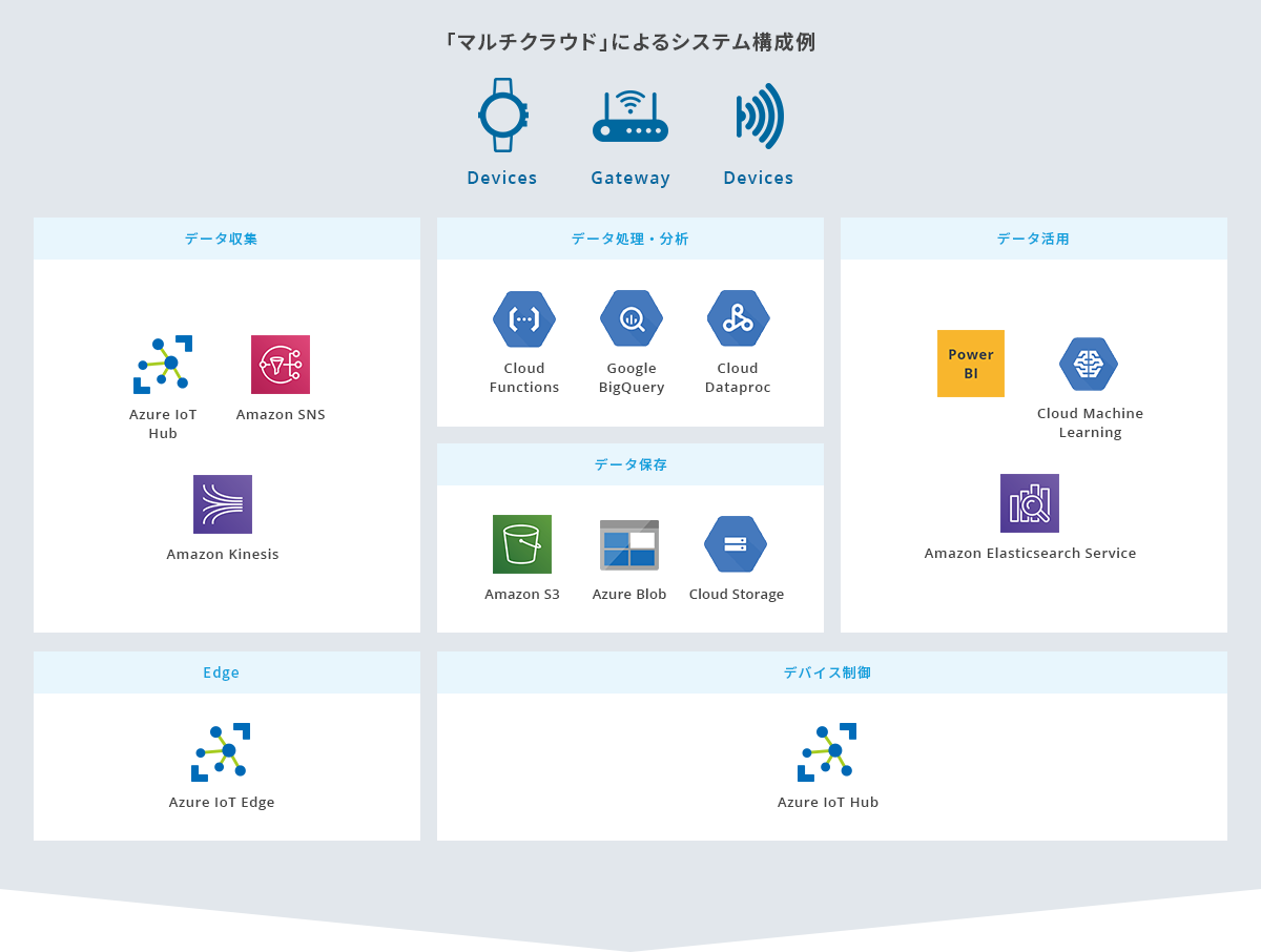 「マルチクラウド」によるシステム構成例