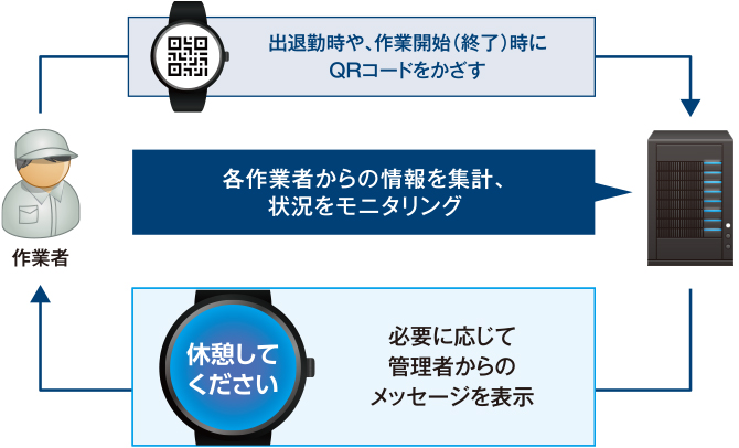 作業者のスマートウォッチからの情報を基に、状況把握や作業指示がスムーズに行えます