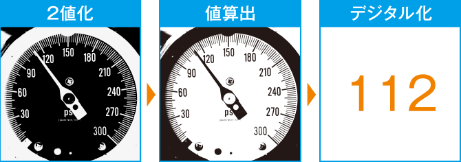 メーター針の値を解析して数値化