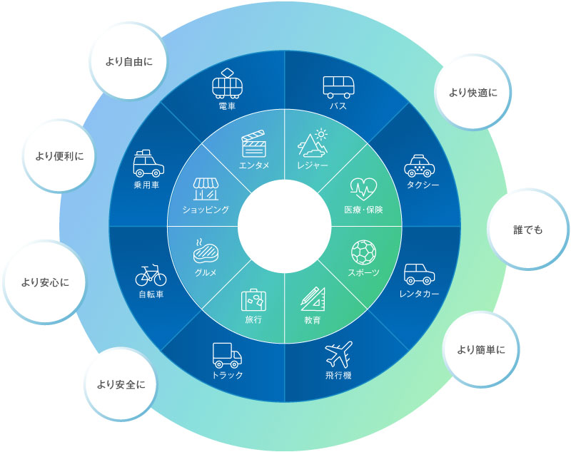 MaaS（Mobility as a Service）がもたらす移動の変革イメージ