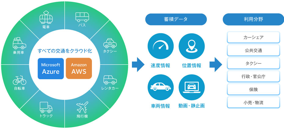 各種クラウドサービス（AWS、Azure）上への構築と蓄積データの利用分野