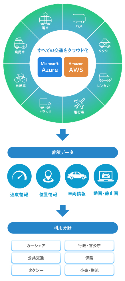 各種クラウドサービス（AWS、Azure）上への構築と蓄積データの利用分野