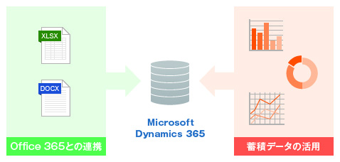 Microsoft Officeとの融合