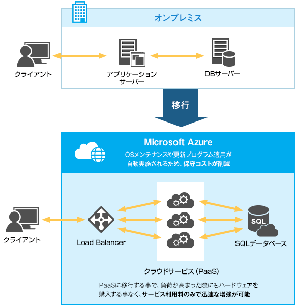 オンプレミスからAzureへの移行