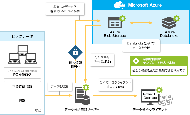 ビッグデータ分析基盤の構築