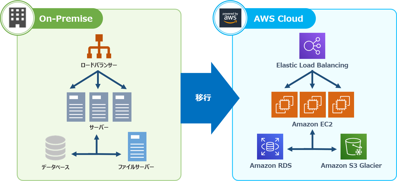 オンプレミス環境からクラウドへの移行