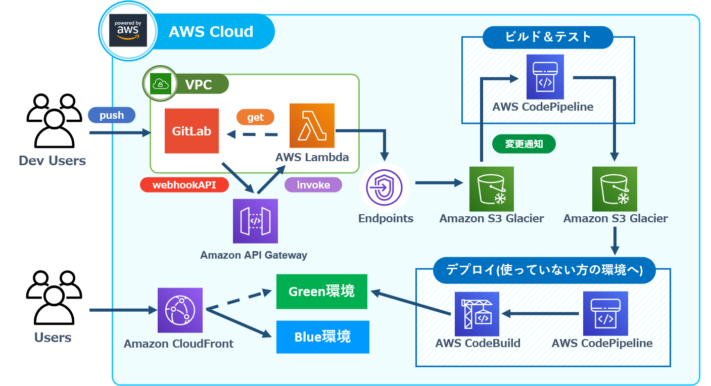 DevOpsを活用したアプリケーション開発