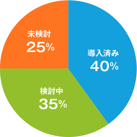 企業におけるローコードの導入状況