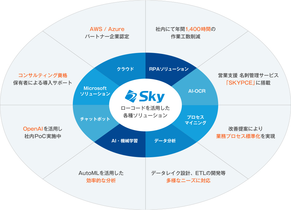 ローコード開発における技術領域