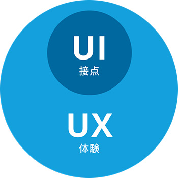 UI（接点）・UX（体験）