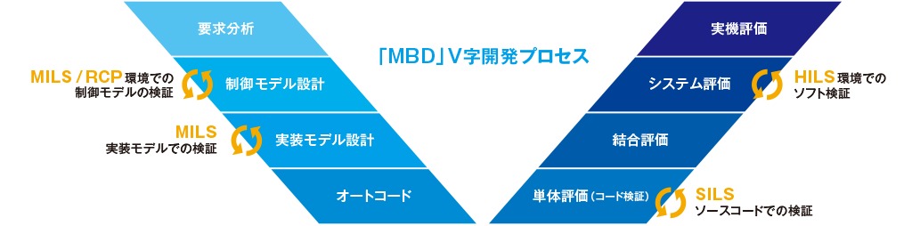 モデルベース開発のプロセス