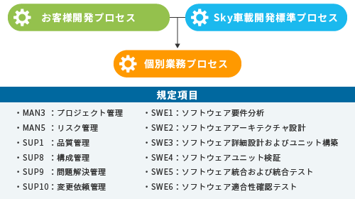 開発プロセス