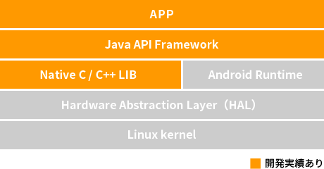 Android PF コンポーネント図