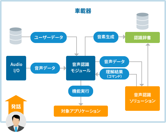 音声認識