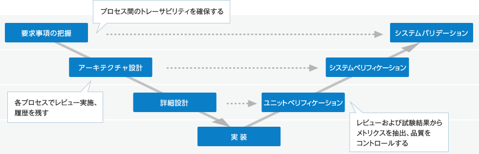 組込み機器開発プロセス