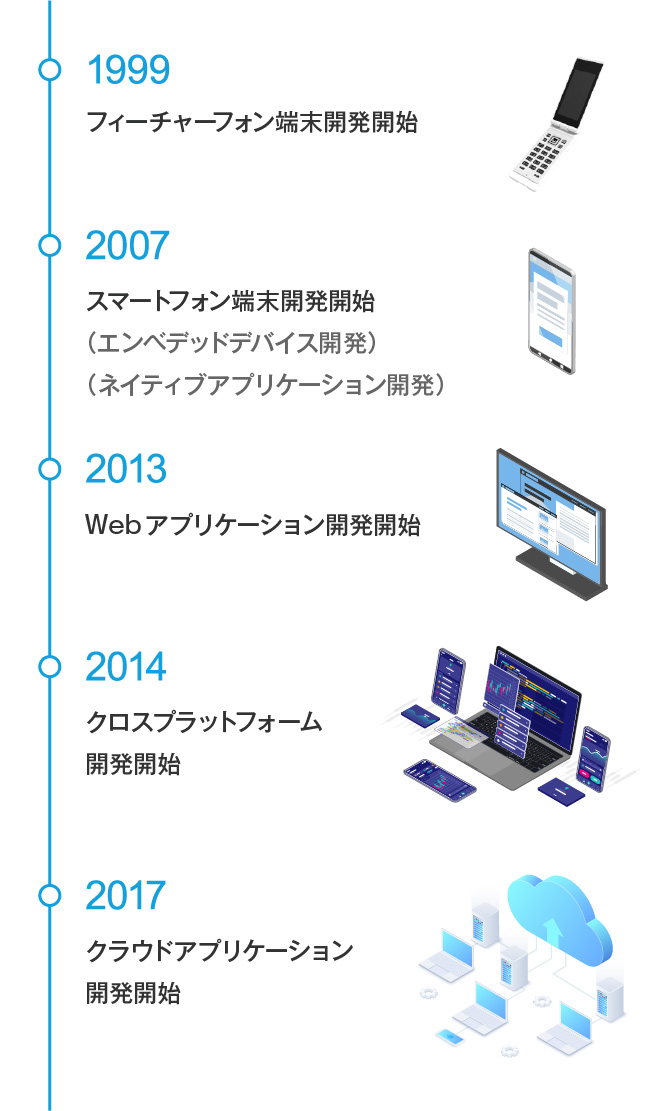 Ｓｋｙ株式会社のモバイル開発の沿革