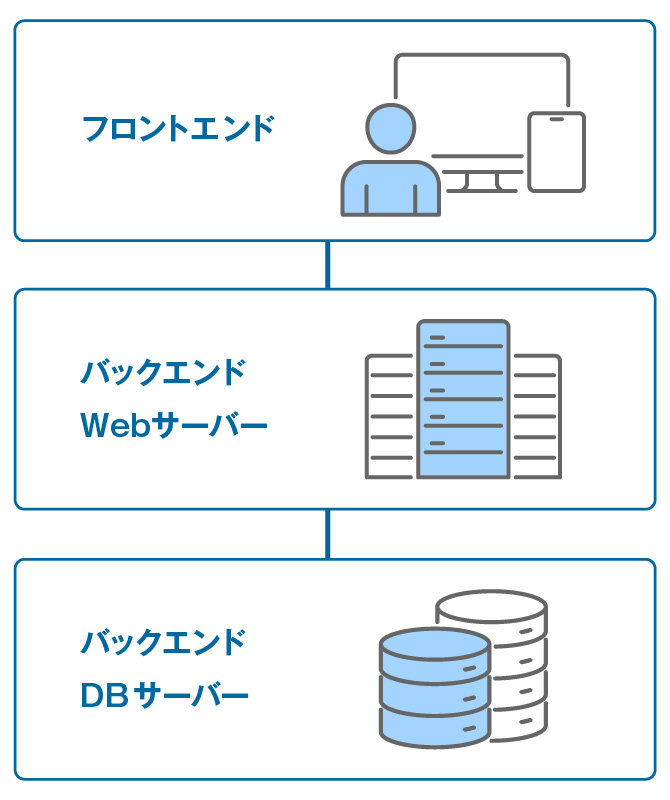 Web / モバイルアプリケーションの構成要素