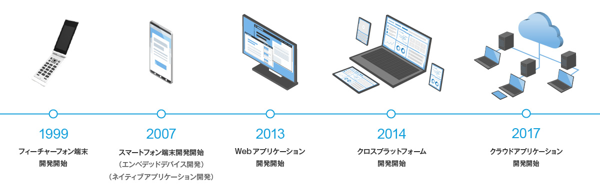 Ｓｋｙ株式会社のモバイル開発の沿革