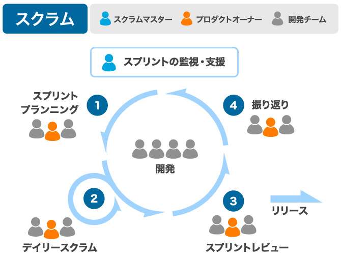 スクラム開発プロセス