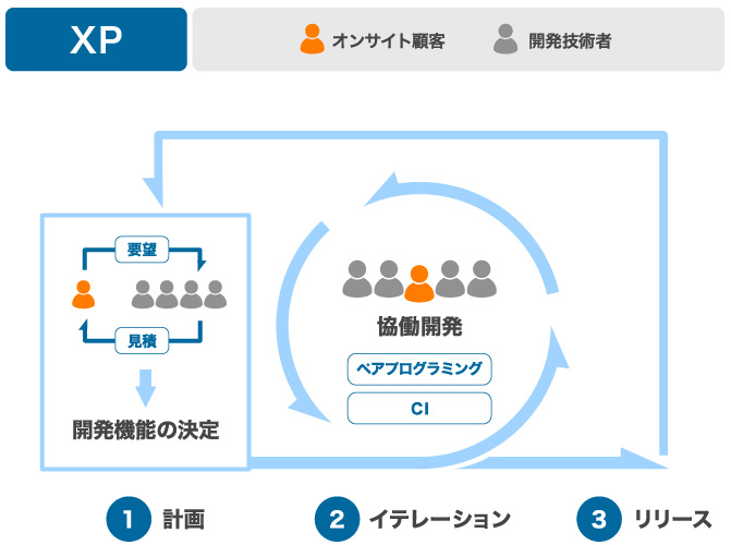 XP開発プロセス