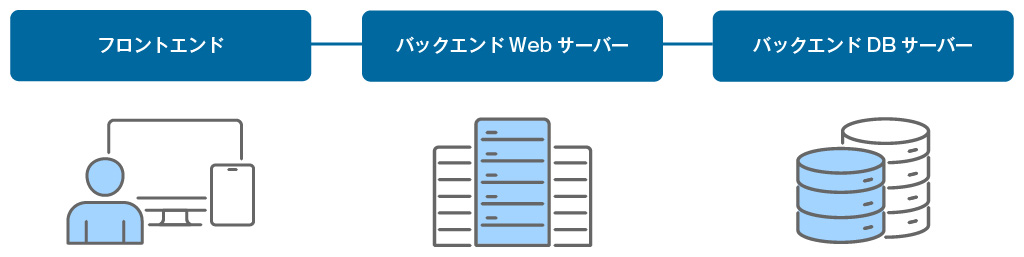 Web / モバイルアプリケーションの構成要素