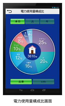 電力使用量構成比画面