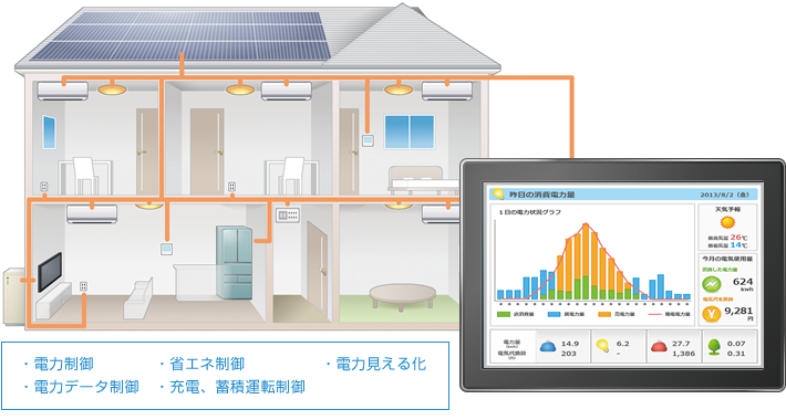 家電制御や計測値の見える化などHEMSをトータルに開発