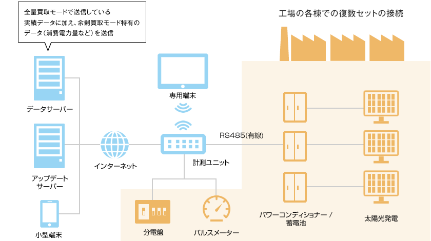 電力を適切に蓄え、より効率的に使用するためのソリューションイメージ図