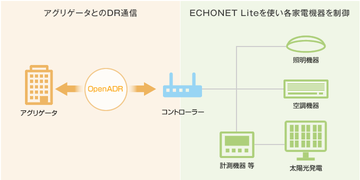 電力の安定供給を支えるデマンドレスポンスに関する技術