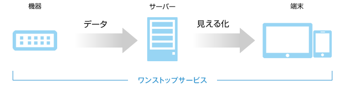 インフラ開発をワンストップサービス