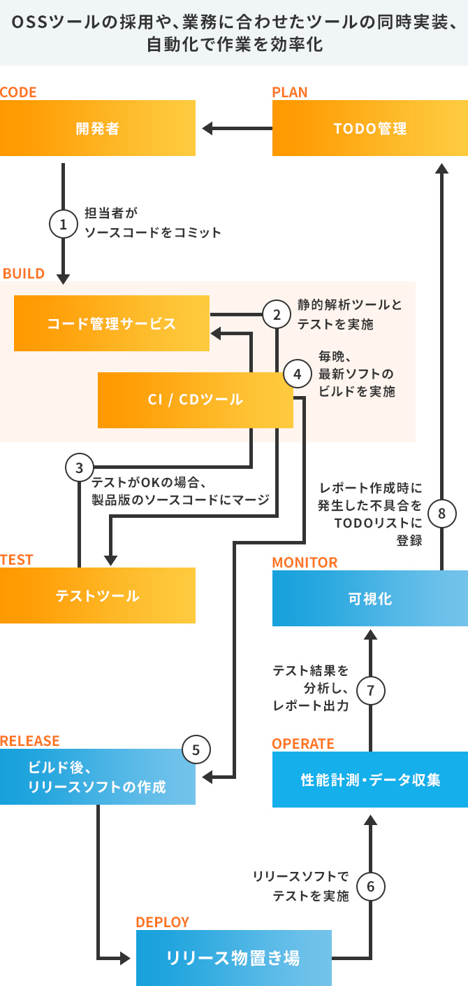 開発環境の効率化を DevOpsへの取り組みで支援