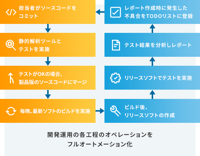 現場で本当に役立つDevOpsの実現