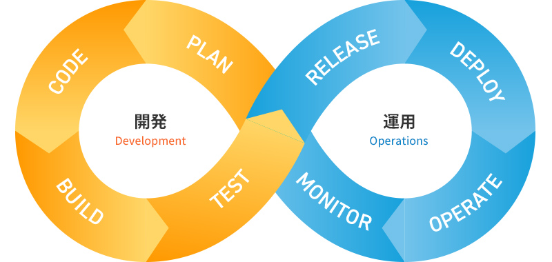 DevOps（開発・運用環境）イメージ