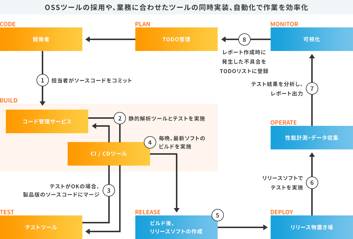 OSSツールの採用や、業務に合わせたツールの同時実装、自動化で作業を効率化