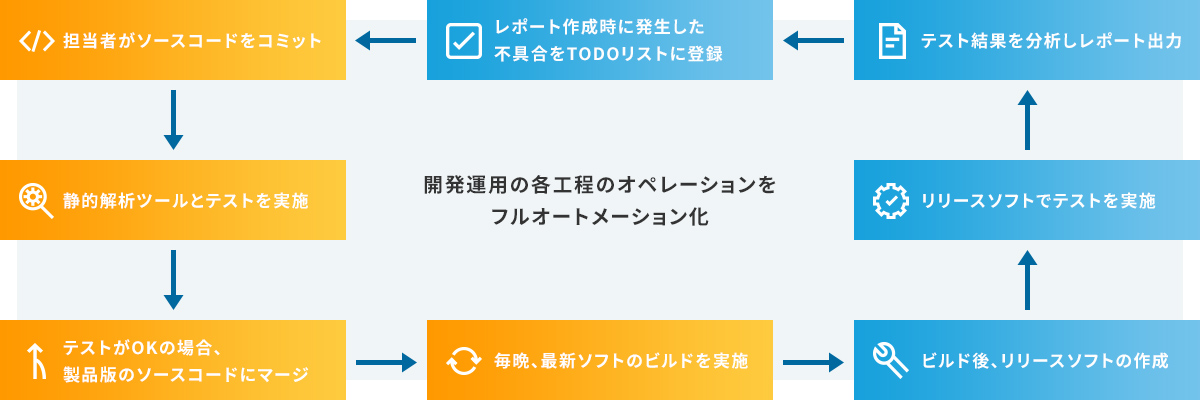 開発運用の各工程のオペレーションをフルオートメーション化