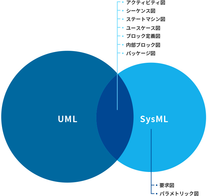 SysMLイメージ