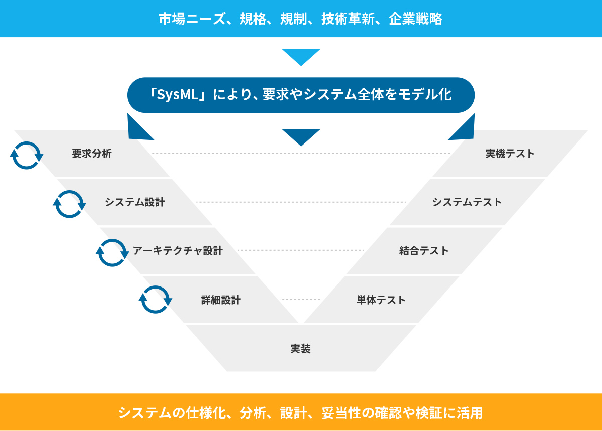 SysMLで実現するシステム要求のトレーサビリティイメージ