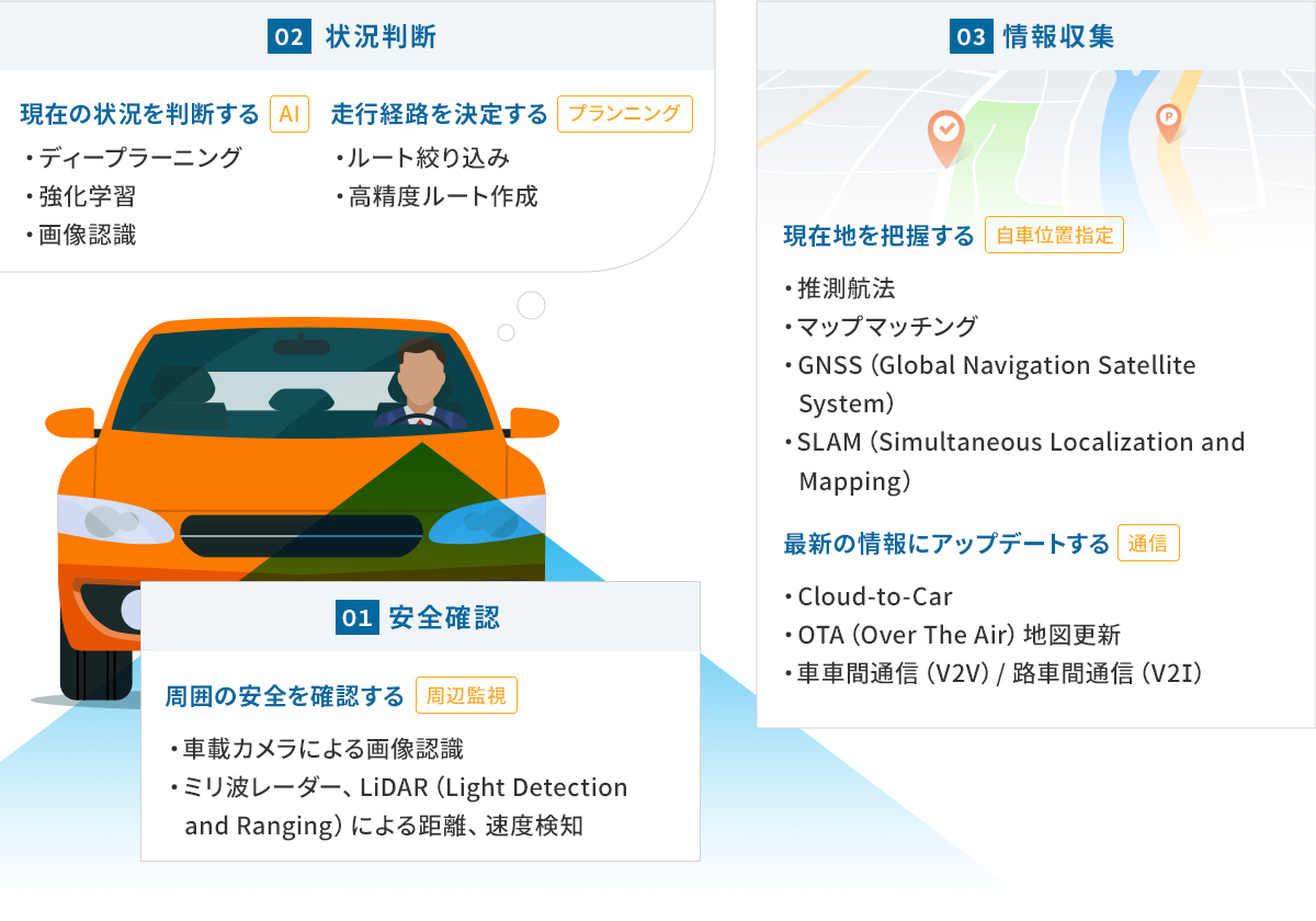 安全確認、状況判断、情報収集を自動車が行うことで、運転を自動化する技術イメージ