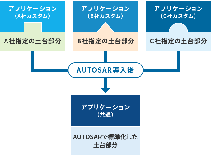 AUTOSARイメージ図