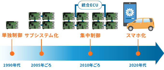 AUTOSARロードマップ