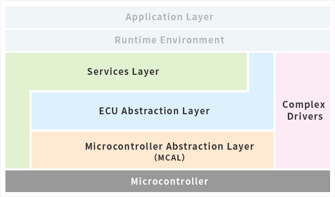 Basic Software