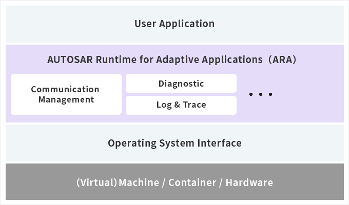 AUTOSAR Adaptive Platform