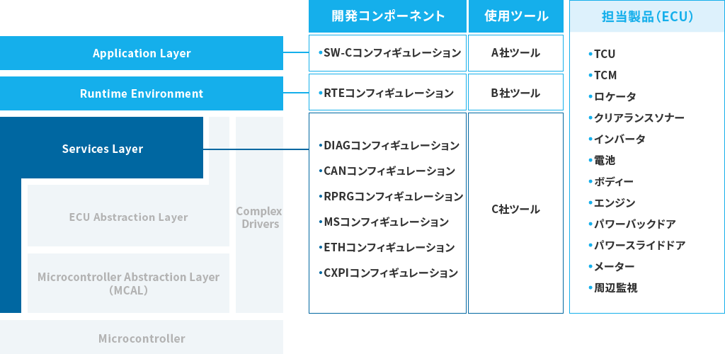 AUTOSARコンフィギュレーションツールを使用した開発イメージ図