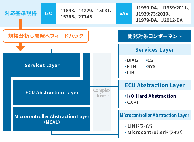 BSWの開発イメージ図