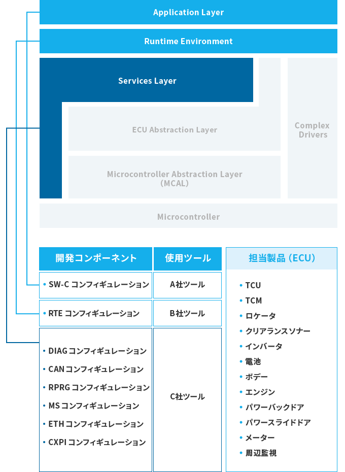 AUTOSARコンフィギュレーションツールを使用した開発イメージ図