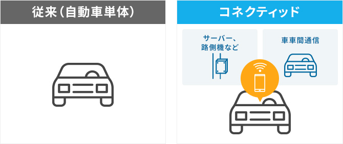 CASEにおける「Connected（コネクティッド）」の定義イメージ